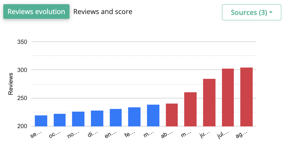 Cantidad de Google Reviews Havoc